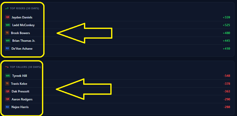 Dark-themed fantasy football dashboard showing two highlighted ranking sections. The top section, labeled “Top Risers (30 Days),” lists players whose trade values increased, including Jayden Daniels, Ladd McConkey, Brock Bowers, Brian Thomas Jr., and De’Von Achane, with green positive numbers on the right. The bottom section, labeled “Top Fallers (30 Days),” lists players whose trade values decreased, including Tyreek Hill, Travis Kelce, Dak Prescott, Aaron Rodgers, and Najee Harris, with red negative numbers on the right. Yellow hand-drawn boxes highlight the player lists, and large yellow arrows point toward the center of each section.

