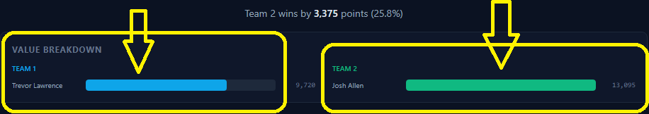 Alt text: “Dark-themed fantasy football trade calculator interface showing a value breakdown comparison between Team 1 and Team 2. Team 1 has Trevor Lawrence with a blue value bar totaling 9,720 points, while Team 2 has Josh Allen with a green value bar totaling 13,095 points. Text at the top states that Team 2 wins by 3,375 points (25.8%). Yellow arrows highlight both player value bars.”
