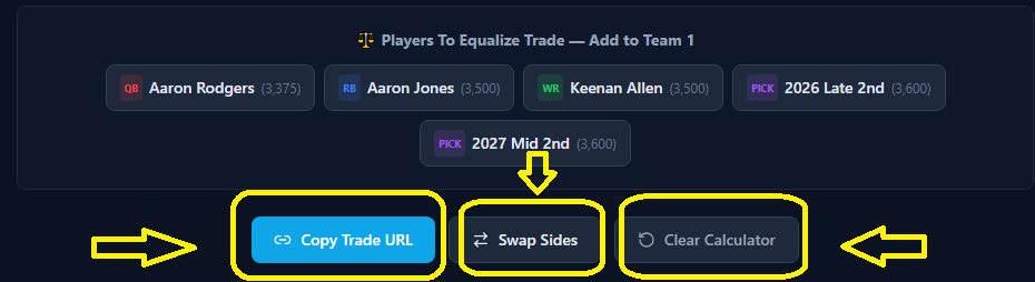 Alt text: “Dark-themed dynasty fantasy football trade calculator interface displaying suggested players to equalize a trade for Team 1. The suggestions include Aaron Rodgers, Aaron Jones, Keenan Allen, a 2026 Late 2nd draft pick, and a 2027 Mid 2nd draft pick, each shown in labeled cards with values around 3,375 to 3,600 points. Below the suggestions are three action buttons: a blue ‘Copy Trade URL’ button, a dark ‘Swap Sides’ button, and a gray ‘Clear Calculator’ button. Yellow arrows highlight the buttons and the 2027 Mid 2nd draft pick card.”

